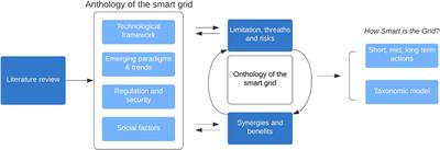 How Smart is the Grid?